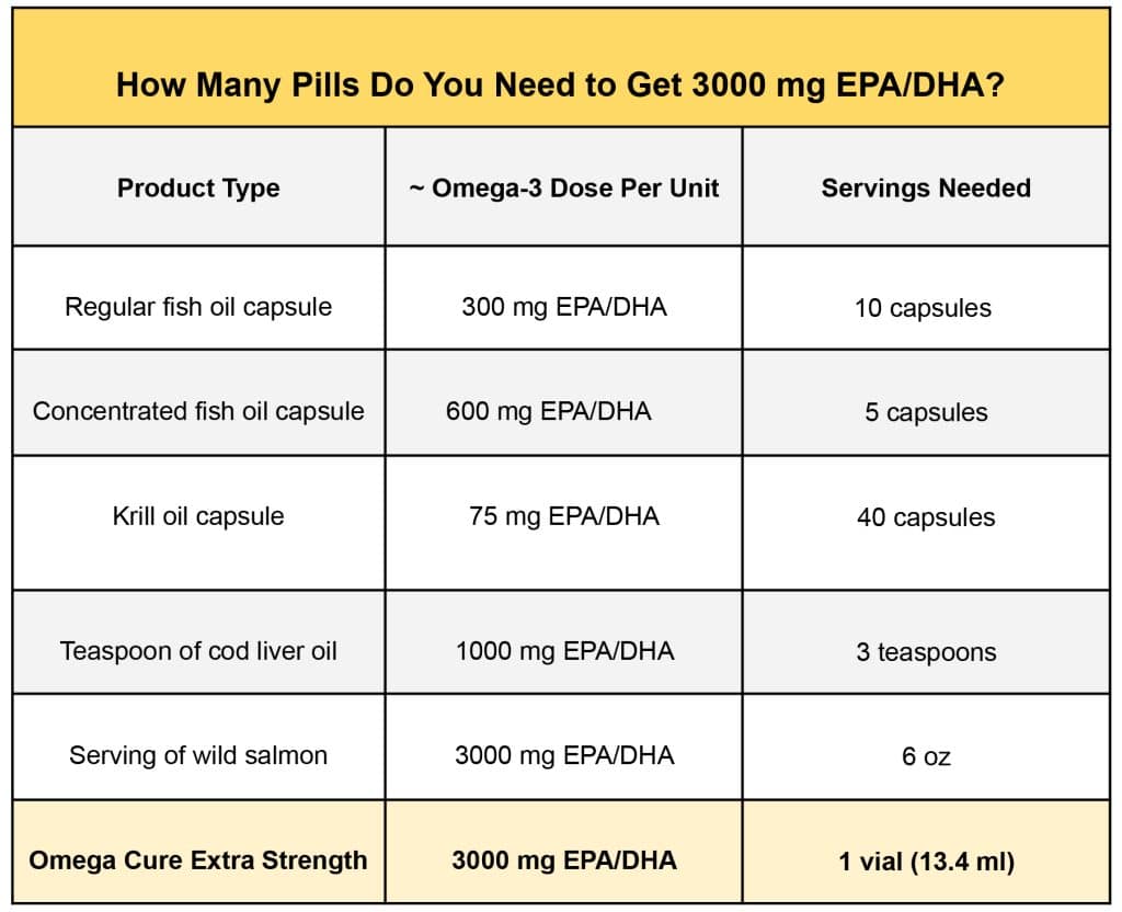 How many fish oil capsules do you need to get 3000 mg EPA/DHA?